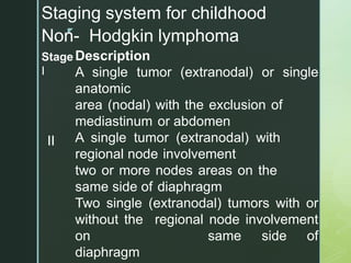 z
Staging system for childhood
Non- Hodgkin lymphoma
Stage
I
II
Description
A single tumor (extranodal) or single
anatomic
area (nodal) with the exclusion of
mediastinum or abdomen
A single tumor (extranodal) with
regional node involvement
two or more nodes areas on the
same side of diaphragm
Two single (extranodal) tumors with or
without the regional node involvement
on same side of
diaphragm
 