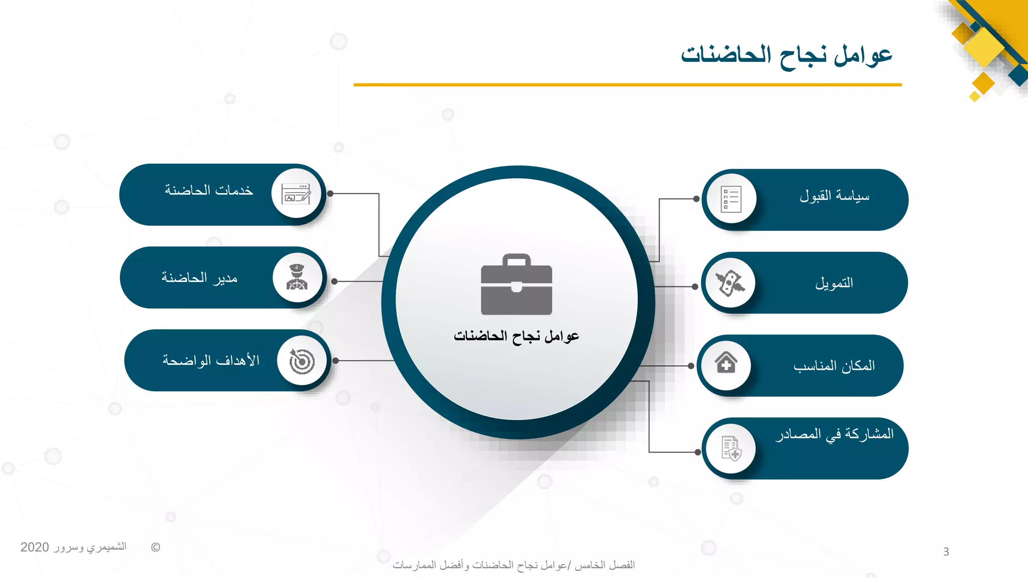 ©
‫وسرور‬ ‫الشميمري‬
2020
‫الحاضنات‬ ‫نجاح‬ ‫عوامل‬
‫الخامس‬ ‫الفصل‬
/
‫الممارسات‬ ‫وأفضل‬ ‫الحاضنات‬ ‫نجاح‬ ‫عوامل‬
3
‫الحاضنة‬ ‫خدمات‬
‫الواضحة‬ ‫األهداف‬
‫الحاضنة‬ ‫مدير‬
‫المصا‬ ‫في‬ ‫المشاركة‬
‫در‬
‫القبول‬ ‫سياسة‬
‫المناسب‬ ‫المكان‬
‫التمويل‬
‫الحاضنات‬ ‫نجاح‬ ‫عوامل‬
 
