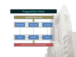 DIT.
PBL
Pengendalian Mutu
SPESIFIKASI
INPUT PROSES HASIL
TATA CARA UJI HASIL
BAHAN, SDM, ALAT, PERLENGKAPAN
GAMBAR KERJA, RKS
 