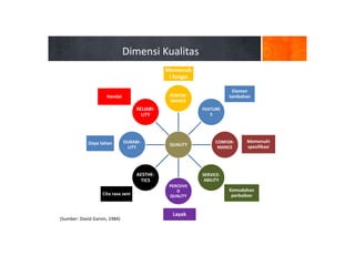 QUALITY
PERFOR-
MANCE
FEATURE
S
CONFOR-
MANCE
SERVICE-
ABILITY
PERCEIVE
D
QUALITY
AESTHE-
TICS
DURABI-
LITY
RELIABI-
LITY
Memenuh
i fungsi
Elemen
tambahan
Handal
Memenuhi
spesifikasi
Kemudahan
perbaikan
Layak
Cita rasa seni
Daya tahan
Dimensi Kualitas
(Sumber: David Garvin, 1984)
 