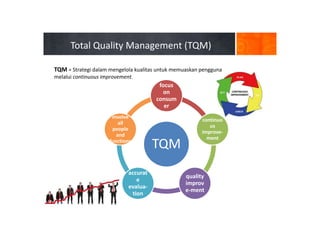 Total Quality Management (TQM)
TQM
focus
on
consum
er
continuo
us
improve-
ment
quality
improv
e-ment
accurat
e
evalua-
tion
involve
all
people
and
functions
TQM = Strategi dalam mengelola kualitas untuk memuaskan pengguna
melalui continuous improvement.
 