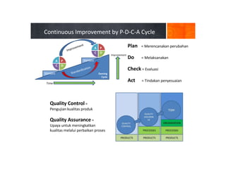 Standard
Standard
Time
Improvement
P
D
C
A
Deming
Cycle
Continuous Improvement by P-D-C-A Cycle
Plan = Merencanakan perubahan
Do = Melaksanakan
Check = Evaluasi
Act = Tindakan penyesuaian
P
D
C
A
Quality Control =
Pengujian kualitas produk
Quality Assurance =
Upaya untuk meningkatkan
kualitas melalui perbaikan proses
 