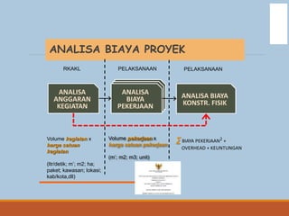 DIT.
PBL
ANALISA BIAYA PROYEK
RKAKL PELAKSANAAN PELAKSANAAN
Volume kegiatan x
harga satuan
kegiatan
(ltr/detik; m’; m2; ha;
paket; kawasan; lokasi;
kab/kota,dll)
Volume pekerjaan x
harga satuan pekerjaan
(m’; m2; m3; unit)
∑BIAYA PEKERJAAN2 +
OVERHEAD + KEUNTUNGAN
 