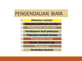 DIT.
PBL
PENGENDALIAN BIAYA
dilakukan melalui:
Dokumen perkiraan arus kas
Pembayaran uang muka
Pembayaran hasil pekerjaan
Pekerjaan tambah kurang
Penyesuaian harga
Denda, dan ganti rugi
Kompensasi
Perubahan kontrak
 