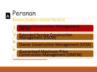 DIT.
PBL
Agency Construction Management
(ACM)
Extended Service Construction
Management (ESCM)
Owner Construction Management (OCM)
Guaranteed Maximum Price
Construction Management (GMCM)
Peranan
MANAJEMEN KONSTRUKSI
 