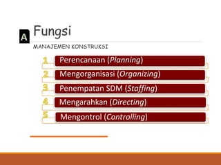 DIT.
PBL
Fungsi
MANAJEMEN KONSTRUKSI
Perencanaan (Planning)
Mengorganisasi (Organizing)
Penempatan SDM (Staffing)
Mengarahkan (Directing)
Mengontrol (Controlling)
 