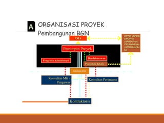 DIT.
PBL
ORGANISASI PROYEK
Pembangunan BGN
Pemimpin Proyek
Pengelola Administrasi
Bendaharawan
Pengelola Teknis
Konsultan Perencana
Kontraktor/s
Konsultan MK /
Pengawas
 DPPW (APBN)
 DPUProv
(APBD Prov)
 DPUKab/Kota
(APBDKab/Ko
ta)
HUBUNGAN KERJA
PMA
 