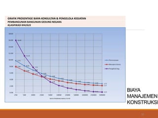 DIT.
PBL
32
%
GRAFIK PROSENTASE BIAYA KONSULTAN & PENGELOLA KEGIATAN
PEMBANGUNAN BANGUNAN GEDUNG NEGARA
KLASIFIKASI KHUSUS
BIAYA
MANAJEMEN
KONSTRUKSI
 