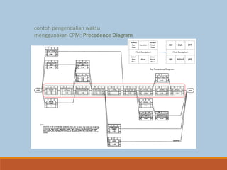 5
contoh pengendalian waktu
menggunakan CPM: Precedence Diagram
 