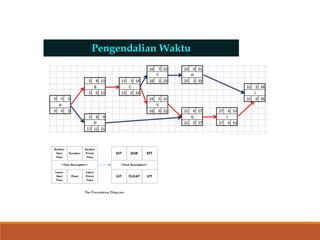 Pengendalian Waktu
 