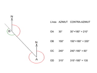 Línea AZIMUT CONTRA-AZIMUT
OA 30° 30°+180° = 210°
OB 150° 150°+180° = 330°
OC 240° 240°-180° = 60°
OD 315° 315°-180° = 135
 
