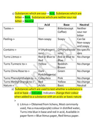 1) Substances which are sour-> Acid, Substances which are
bitter-> Base, Substances which are neither sour nor
bitter-> Neutral
2) Substances which are used to test whether a substance is
acid or base-> Indicator. Indicators change their colour
when added to a substance with an acidic or basic nature-
>
i) Litmus-> Obtained from lichens, Most commonly
used, Has a mauve(purple) colour in distilled water,
Turns into blue in base and red in acid, Available in
paper form-> Blue litmus paper, Red litmus paper.
Acid Base Neutral
Tastes-> Sour Bitter(except
Coffee)
Neither
sour nor
bitter
Feeling-> Non-soapy Soapy Can be
Non-soapy
and soapy
Contains-> H+
(Hydrogen)
ions)
OH-
(Hydroxide
ions)
No specific
ions
Turns Litmus-> Red or Blue to
Red
Red or Blue to
Blue
No change
Turns Turmeric to-> Yellow Reddish-
Brown
No change
Turns China Rose to-> Dark
Pink(Magenta)
Green No change
Turns Phenolphthalein to -> Colourless Pink No change
Turns Methyl Orange to-> Red Yellow No change
Nature-> Acidic Basic Neutral
 