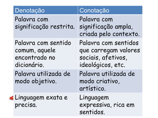 Denotação Conotação
Palavra com
significação restrita.
Palavra com
significação ampla,
criada pelo contexto.
Palavra com sentido
comum, aquele
encontrado no
dicionário.
Palavra com sentidos
que carregam valores
sociais, afetivos,
ideológicos, etc.
Palavra utilizada de
modo objetivo.
Palavra utilizada de
modo criativo,
artístico.
Linguagem exata e
precisa.
Linguagem
expressiva, rica em
sentidos.
 