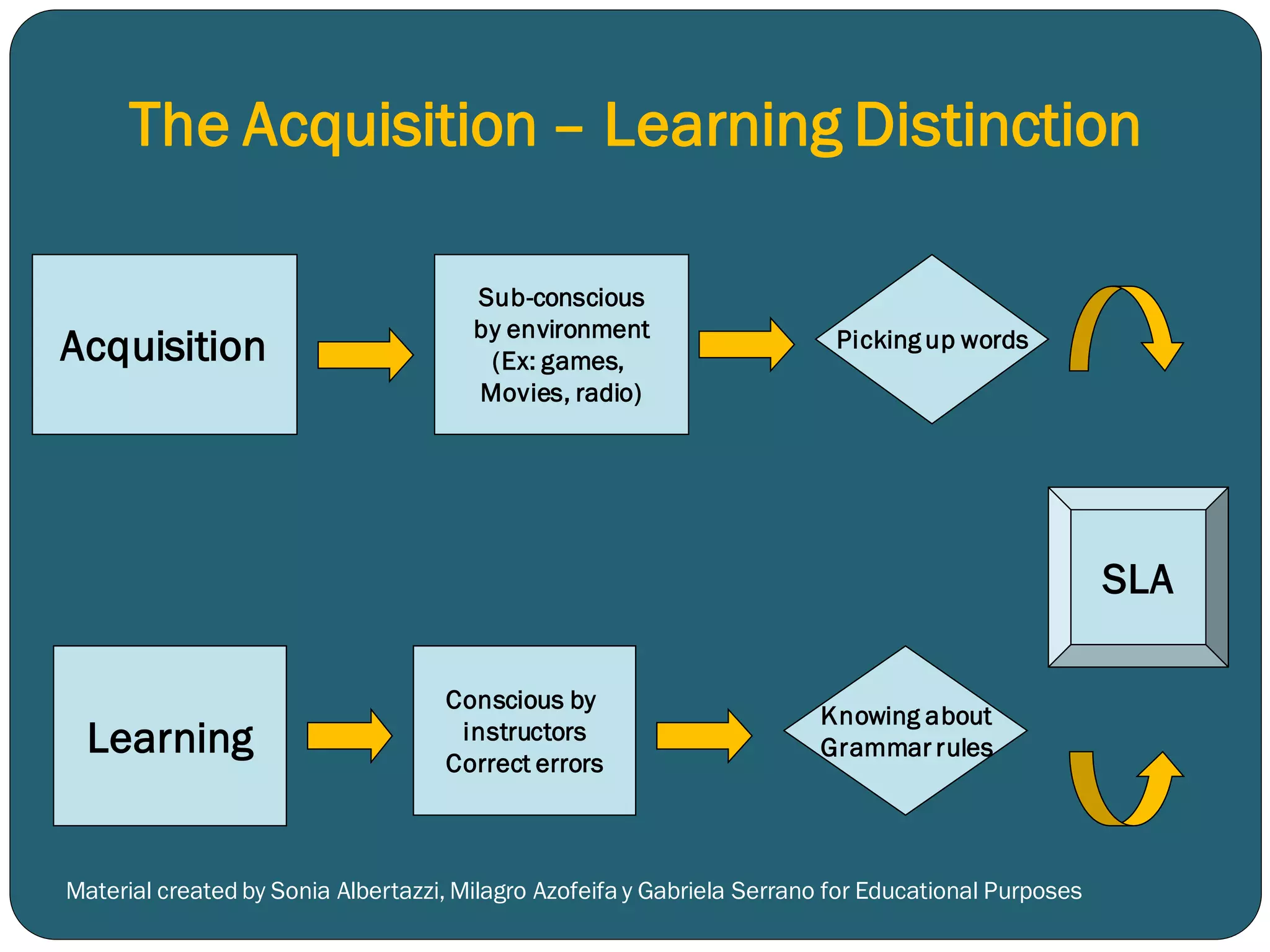 Material created by Sonia Albertazzi, Milagro Azofeifa y Gabriela Serrano for Educational Purposes
The Acquisition – Learning Distinction
Acquisition
Sub-conscious
by environment
(Ex: games,
Movies, radio)
Picking up words
Learning
Conscious by
instructors
Correct errors
Knowing about
Grammar rules
SLA
 