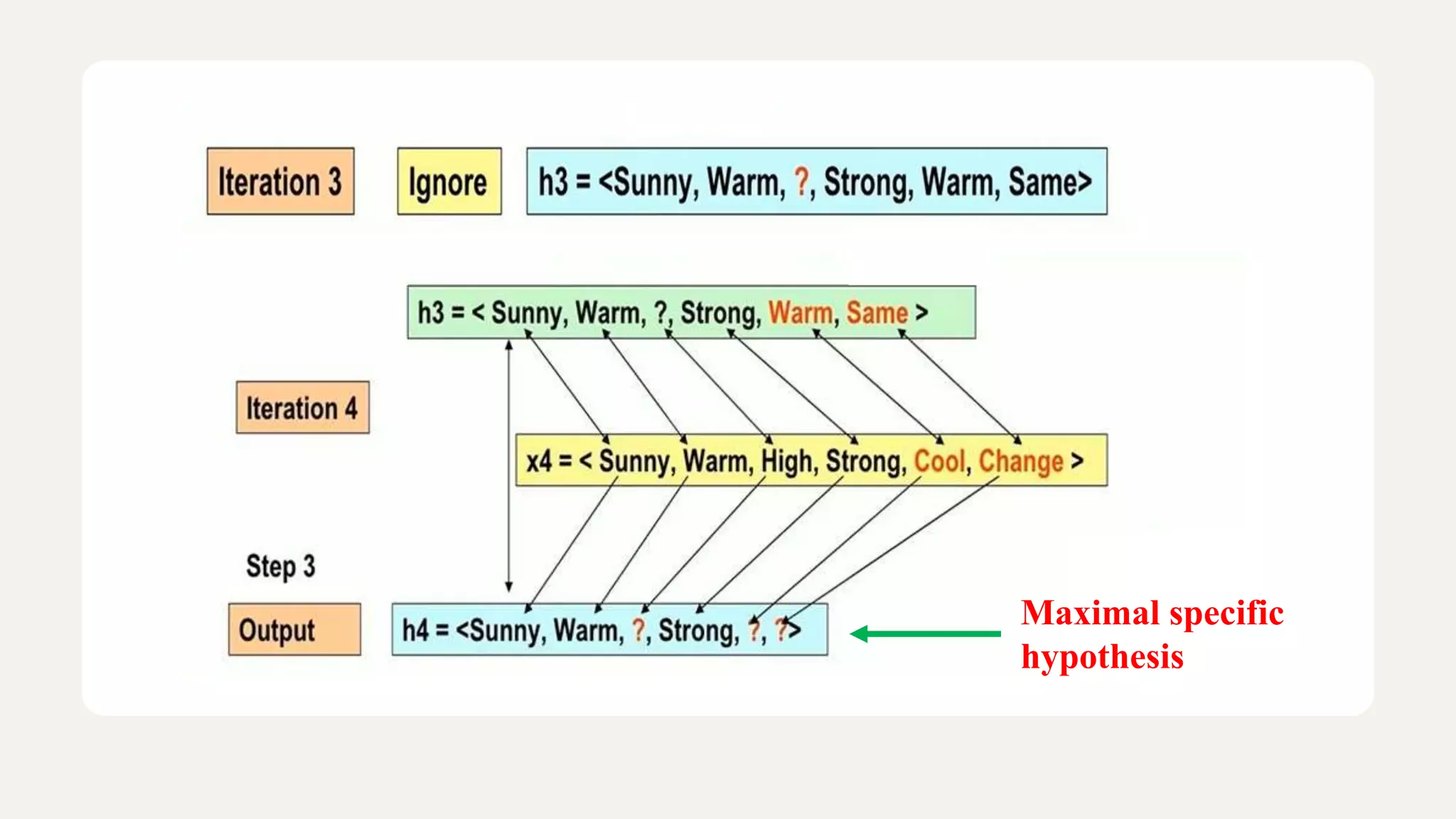 Maximal specific
hypothesis