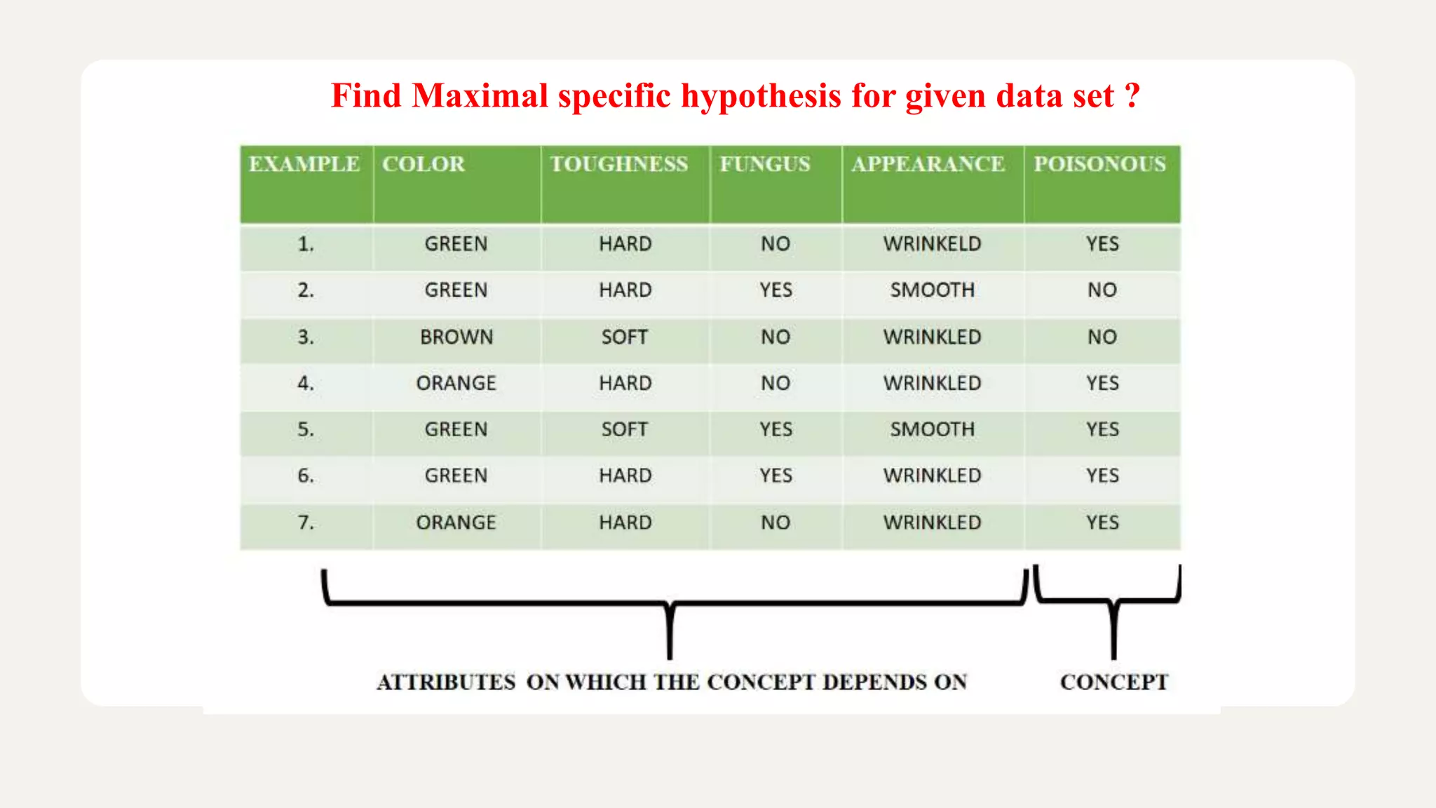 Find Maximal specific hypothesis for given data set ?