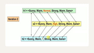 5. Concept learning and find s algorithm.pptx