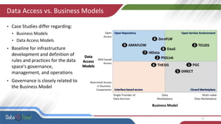 Data Access vs. Business Models
12
• Case Studies differ regarding:
• Business Models
• Data Access Models
• Baseline for infrastructure
development and definition of
rules and practices for the data
space's governance,
management, and operations
• Governance is closely related to
the Business Model
 