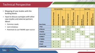 Technical Perspective
14
• Mapping of case studies with the
building blocks
• Input to discuss synergies with other
case studies and external partners
about:
• Common needs
• Joint initiatives
• Potentials to use FIWARE open source
 