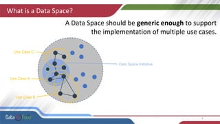 What is a Data Space?
A Data Space should be generic enough to support
the implementation of multiple use cases.
8
Data Space Initiative
Use Case A
Use Case B
Use Case C
 