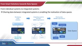 Data Space
9
From Smart Solutions towards Data Spaces
From individual systems to integrated systems
 Sharing data between integrated systems is enabling the realisation of data spaces
Developing
smart
solutions
Smart Solution
Digital Twin
representation
Integrating systems
and data
within organisations
System 1
System 2
System 4
System 3
Digital Twin
representation
Sharing data
across organisations
Logistics
Farm
Retail
Cooperative
Digital Twin
representation
 