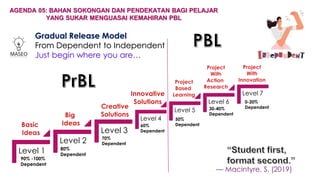 Level 1
Level 2
Level 3
Level 4
Level 5
Level 6
Level 7
Gradual Release Model
From Dependent to Independent
Just begin where you are…
90% -100%
Dependent
80%
Dependent
70%
Dependent
60%
Dependent
50%
Dependent
30-40%
Dependent
0-20%
Dependent
— Macintyre, S. (2019)
AGENDA 05: BAHAN SOKONGAN DAN PENDEKATAN BAGI PELAJAR
YANG SUKAR MENGUASAI KEMAHIRAN PBL
 