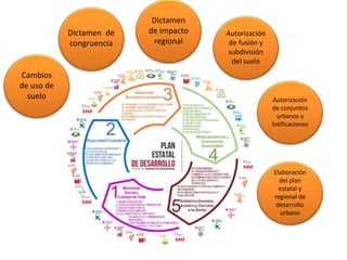 Cambios
de uso de
suelo
Elaboración
del plan
estatal y
regional de
desarrollo
urbano
Autorización
de conjuntos
urbanos y
lotificaciones
Autorización
de fusión y
subdivisión
del suelo
Dictamen
de impacto
regional
Dictamen de
congruencia
 