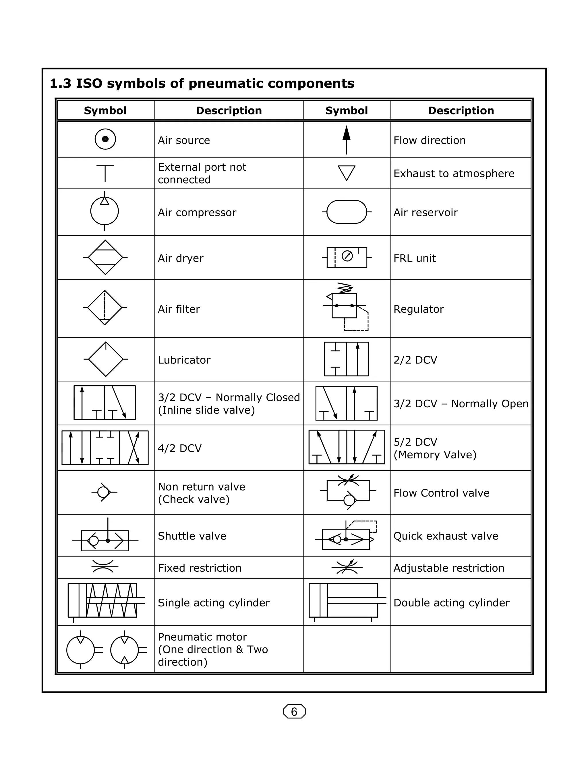 6
1.3 ISO symbols of pneumatic components
Symbol Description Symbol Description
Air source Flow direction
External port not
connected
Exhaust to atmosphere
Air compressor Air reservoir
Air dryer FRL unit
Air filter Regulator
Lubricator 2/2 DCV
3/2 DCV – Normally Closed
(Inline slide valve)
3/2 DCV – Normally Open
4/2 DCV
5/2 DCV
(Memory Valve)
Non return valve
(Check valve)
Flow Control valve
Shuttle valve Quick exhaust valve
Fixed restriction Adjustable restriction
Single acting cylinder Double acting cylinder
Pneumatic motor
(One direction & Two
direction)
 