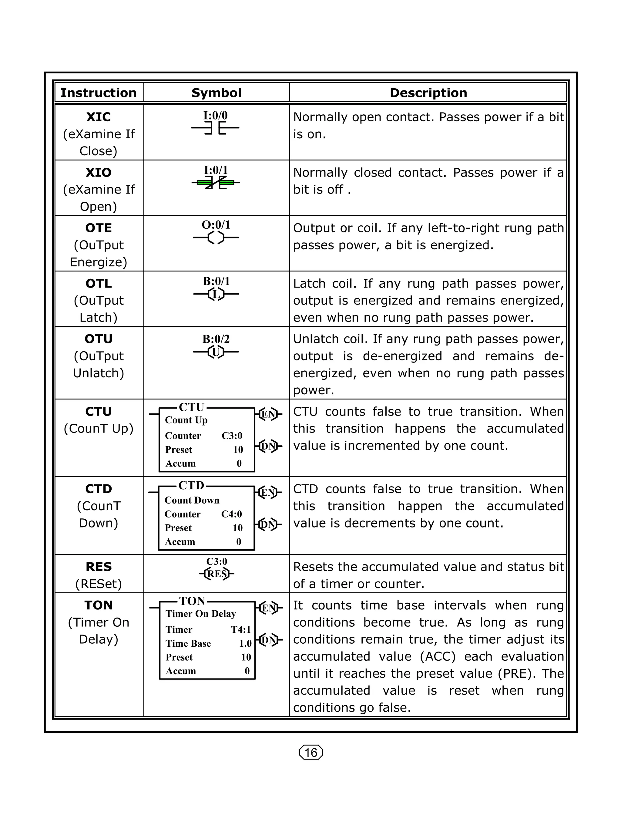 16
Instruction Symbol Description
XIC
(eXamine If
Close)
Normally open contact. Passes power if a bit
is on.
XIO
(eXamine If
Open)
Normally closed contact. Passes power if a
bit is off .
OTE
(OuTput
Energize)
Output or coil. If any left-to-right rung path
passes power, a bit is energized.
OTL
(OuTput
Latch)
Latch coil. If any rung path passes power,
output is energized and remains energized,
even when no rung path passes power.
OTU
(OuTput
Unlatch)
Unlatch coil. If any rung path passes power,
output is de-energized and remains de-
energized, even when no rung path passes
power.
CTU
(CounT Up)
CTU counts false to true transition. When
this transition happens the accumulated
value is incremented by one count.
CTD
(CounT
Down)
CTD counts false to true transition. When
this transition happen the accumulated
value is decrements by one count.
RES
(RESet)
Resets the accumulated value and status bit
of a timer or counter.
TON
(Timer On
Delay)
It counts time base intervals when rung
conditions become true. As long as rung
conditions remain true, the timer adjust its
accumulated value (ACC) each evaluation
until it reaches the preset value (PRE). The
accumulated value is reset when rung
conditions go false.
I:0/0
I:0/1
O:0/1
B:0/1
L
B:0/2
U
CTU
Count Up
Counter C3:0
Preset 10
Accum 0
EN
DN
CTD
Count Down
Counter C4:0
Preset 10
Accum 0
EN
DN
RES
C3:0
TON
Timer On Delay
EN
DN
Timer T4:1
Time Base 1.0
Preset 10
Accum 0
 