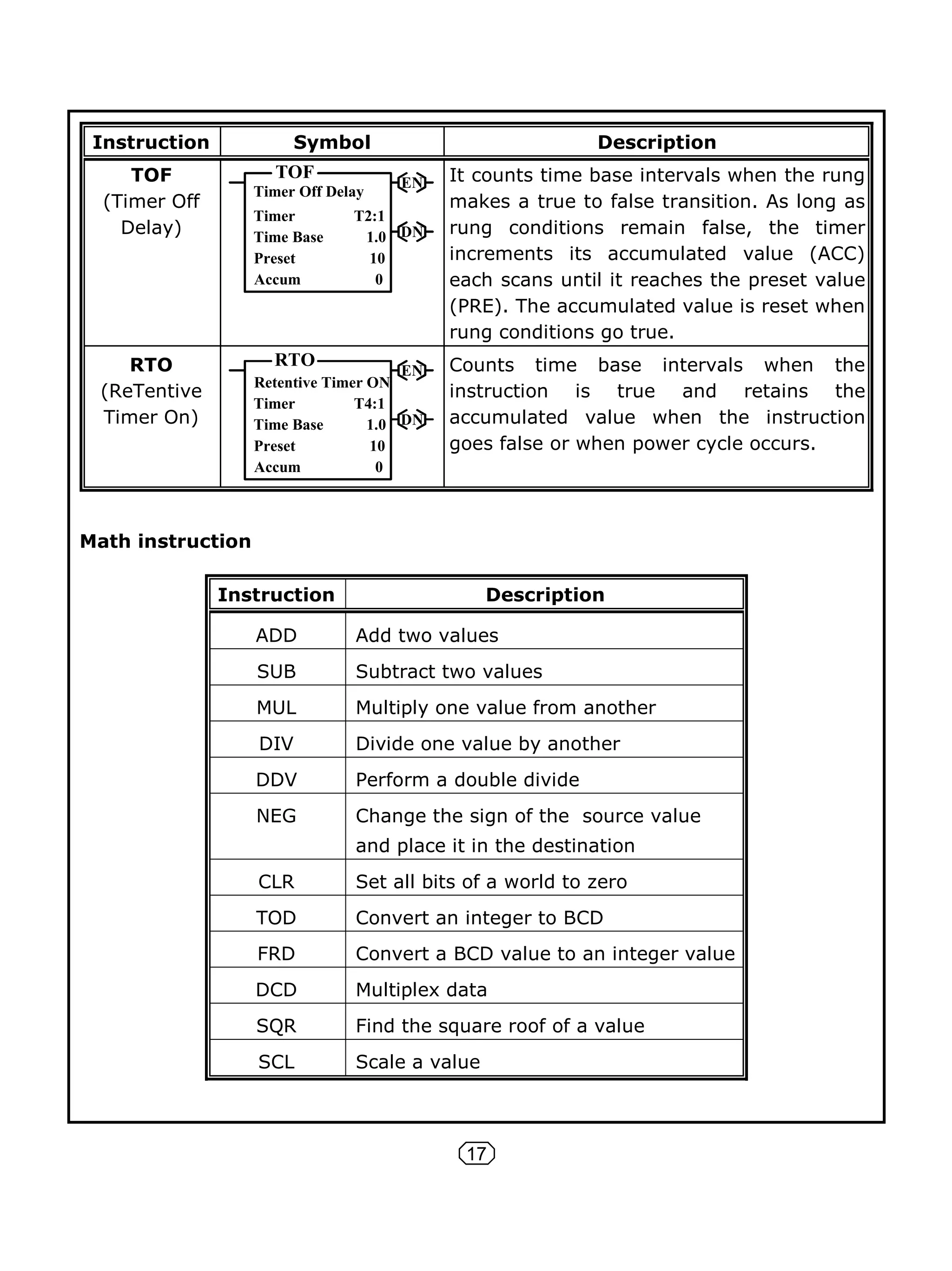 17
Instruction Symbol Description
TOF
(Timer Off
Delay)
It counts time base intervals when the rung
makes a true to false transition. As long as
rung conditions remain false, the timer
increments its accumulated value (ACC)
each scans until it reaches the preset value
(PRE). The accumulated value is reset when
rung conditions go true.
RTO
(ReTentive
Timer On)
Counts time base intervals when the
instruction is true and retains the
accumulated value when the instruction
goes false or when power cycle occurs.
Math instruction
Instruction Description
ADD Add two values
SUB Subtract two values
MUL Multiply one value from another
DIV Divide one value by another
DDV Perform a double divide
NEG Change the sign of the source value
and place it in the destination
CLR Set all bits of a world to zero
TOD Convert an integer to BCD
FRD Convert a BCD value to an integer value
DCD Multiplex data
SQR Find the square roof of a value
SCL Scale a value
TOF
Timer Off Delay
EN
DN
Timer T2:1
Time Base 1.0
Preset 10
Accum 0
RTO
Retentive Timer ON
EN
DN
Timer T4:1
Time Base 1.0
Preset 10
Accum 0
 