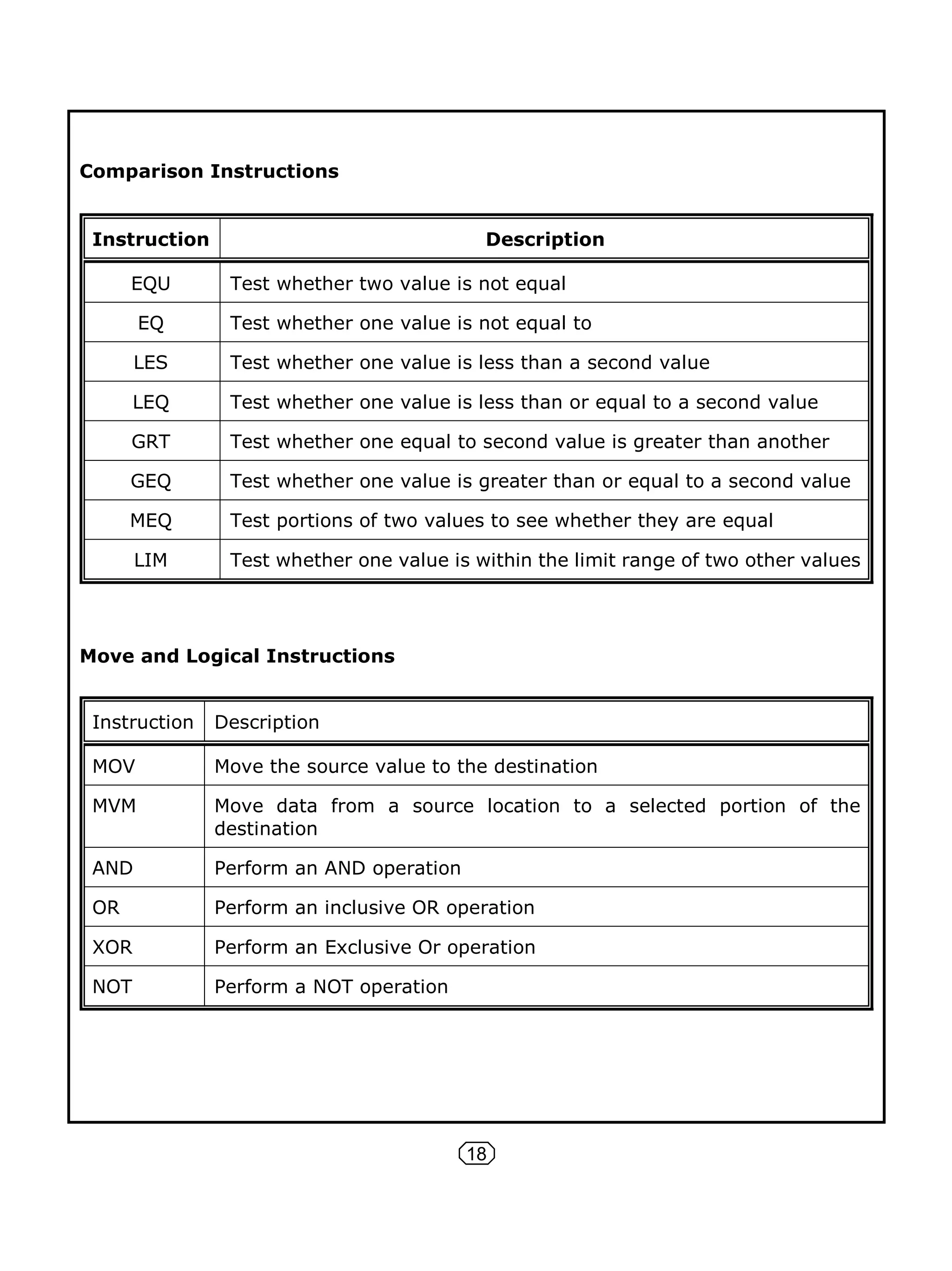 18
Comparison Instructions
Instruction Description
EQU Test whether two value is not equal
EQ Test whether one value is not equal to
LES Test whether one value is less than a second value
LEQ Test whether one value is less than or equal to a second value
GRT Test whether one equal to second value is greater than another
GEQ Test whether one value is greater than or equal to a second value
MEQ Test portions of two values to see whether they are equal
LIM Test whether one value is within the limit range of two other values
Move and Logical Instructions
Instruction Description
MOV Move the source value to the destination
MVM Move data from a source location to a selected portion of the
destination
AND Perform an AND operation
OR Perform an inclusive OR operation
XOR Perform an Exclusive Or operation
NOT Perform a NOT operation
 