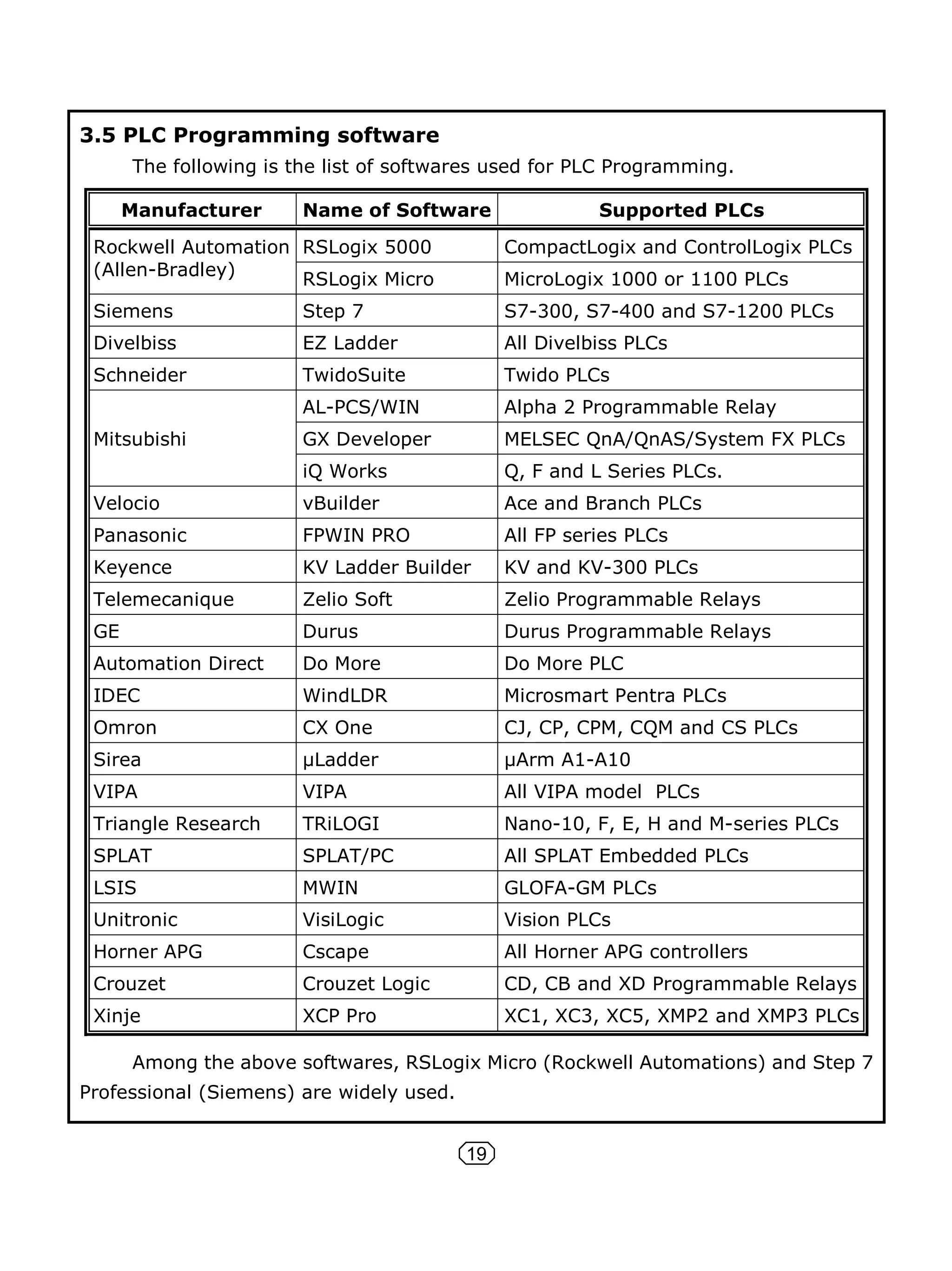 19
3.5 PLC Programming software
The following is the list of softwares used for PLC Programming.
Manufacturer Name of Software Supported PLCs
Rockwell Automation
(Allen-Bradley)
RSLogix 5000 CompactLogix and ControlLogix PLCs
RSLogix Micro MicroLogix 1000 or 1100 PLCs
Siemens Step 7 S7-300, S7-400 and S7-1200 PLCs
Divelbiss EZ Ladder All Divelbiss PLCs
Schneider TwidoSuite Twido PLCs
Mitsubishi
AL-PCS/WIN Alpha 2 Programmable Relay
GX Developer MELSEC QnA/QnAS/System FX PLCs
iQ Works Q, F and L Series PLCs.
Velocio vBuilder Ace and Branch PLCs
Panasonic FPWIN PRO All FP series PLCs
Keyence KV Ladder Builder KV and KV-300 PLCs
Telemecanique Zelio Soft Zelio Programmable Relays
GE Durus Durus Programmable Relays
Automation Direct Do More Do More PLC
IDEC WindLDR Microsmart Pentra PLCs
Omron CX One CJ, CP, CPM, CQM and CS PLCs
Sirea μLadder μArm A1-A10
VIPA VIPA All VIPA model PLCs
Triangle Research TRiLOGI Nano-10, F, E, H and M-series PLCs
SPLAT SPLAT/PC All SPLAT Embedded PLCs
LSIS MWIN GLOFA-GM PLCs
Unitronic VisiLogic Vision PLCs
Horner APG Cscape All Horner APG controllers
Crouzet Crouzet Logic CD, CB and XD Programmable Relays
Xinje XCP Pro XC1, XC3, XC5, XMP2 and XMP3 PLCs
Among the above softwares, RSLogix Micro (Rockwell Automations) and Step 7
Professional (Siemens) are widely used.
 
