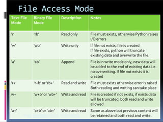 File Access Mode
Text File
Mode
Binary File
Mode
Description Notes
‘r’ ‘rb’ Read only File must exists, otherwise Python raises
I/O errors
‘w’ ‘wb’ Write only If file not exists, file is created
If file exists, python will truncate
existing data and overwrite the file.
‘a’ ‘ab’ Append File is in write mode only, new data will
be added to the end of existing data i.e.
no overwriting. If file not exists it is
created
‘r+’ ‘r+b’ or ‘rb+’ Read and write File must exists otherwise error is raised
Both reading and writing can take place
w+ ‘w+b’ or ‘wb+’ Write and read File is created if not exists, if exists data
will be truncated, both read and write
allowed
‘a+’
VINOD K
SAC
‘a+b’ or ‘ab+’
UMARVERMA,PGT(CS),
HIN BHARDWAJ, PGT(CS)
Write and read
KV OEF KANPUR&
, KV NO.1TEZPUR
Same as above but previous content will
be retained and both read and write.
 