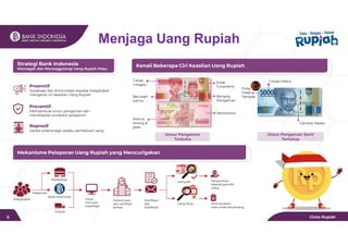 Pelaporan
Strategi Bank Indonesia
Mencegah dan Menanggulangi Uang Rupiah Palsu
Menjaga Uang Rupiah
Preemtif
Sosialisasi dan Komunikasi kepada masyarakat
mengenai ciri keaslian Uang Rupiah
Preventif
Memperkuat unsur pengaman dan
menetapkan prosedur pelaporan
Represif
Sanksi pidana bagi pelaku pemalsuan uang
Cinta Rupiah
5
Mekanisme Pelaporan Uang Rupiah yang Mencurigakan
Kenali Beberapa Ciri Keaslian Uang Rupiah
Masyarakat
Perbankan
PJPUR
Bank Indonesia
Input
Formulir
Klasifikasi
Penyerahan
kepada pemilik
uang
Klarifikasi
dan
klasifikasi
Pemusnahan
oleh pihak berwenang
Penerimaan
dan verifikasi
berkas
Uang asli
Uang Palsu
Unsur Pengaman
Terbuka
Benang
Pengaman
Rectoverso
Cetak
Intaglio
Kode
Tunanetra
Warna
terang &
jelas
Berubah
warna
Unsur Pengaman Semi
Tertutup
Tulisan Mikro
Gambar Raster
Tinta
Tidak
Tampak
 