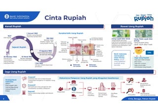 Rawat Uang Rupiah
Preemtif
Sosialisasi dan komunikasi kepada
masyarakat mengenai ciri keaslian Uang
Rupiah
Jaga Uang Rupiah
Uang Layak Edar (ULE)
Uang Rupiah asli yang
memenuhi persyaratan untuk
diedarkan berdasarkan standar
kualitas yang ditetapkan oleh
Bank Indonesia
Jaga uang Rupiah
Jaga agar tidak terlipat,
atau lusuh.
Jaga dari coretan.
Jaga untuk tidak
menstaples Uang Rupiah.
Uang Tidak Layak Edar
(UTLE)
Uang Rupiah yang
cacat, lusuh, atau rusak.
TIPS
Preventif
Memperkuat unsur pengaman dan
menetapkan prosedur pelaporan
Represif
Sanksi pidana bagi pelaku pemalsuan
uang
Strategi Bank
Indonesia
dalam
mencegah dan
menanggulangi
Uang Rupiah
Palsu
Bank Indonesia
menerapkan
Clean Money
Policy untuk
meningkatkan
kualitas uang
beredar.
Mekanisme Pelaporan Uang Rupiah yang diragukan keasliannya
1947
ORI Daerah
1 Januari 1950
Berlaku uang Republik
Indonesia Serikat (RIS)
10 Maret 1950
Berlaku kebijakan
“Gunting Syafruddin”
1 Mei 1950
ORI dan ORIDA ditarik dari
peredaran.
17 Agustus 1950
Indonesia kembali
ke bentuk NKRI
1951-1953
Beredar Uang
Rupiah Logam dan
Uang Rupiah Kertas
Kenali Rupiah
30 Oktober 1946
Pemerintah
menerbitkan
Oeang Republik
Indonesia (ORI)
Sejarah Rupiah
Cinta Rupiah
3
Masyarakat
Perbankan
PJPUR
Bank Indonesia Input
Formulir
Klasifikasi
Penyerahan
kepada pemilik
uang
Klarifikasi
dan
klasifikasi
Pemusnahan
oleh pihak berwenang
Penerimaan
dan verifikasi
berkas
Uang asli
Uang palsu
Cinta, Bangga, Paham Rupiah
Pelaporan
Frasa
“Negara
Kesatuan
Republik
Indonesia”
Sebutan
pecahan
nominal
Gambar
saling isi
(Rectoverso)
Kode tuna
netra
Lambang negara
Garuda Pancasila
Tahun emisi
Tanda
air
Cetak intaglio
Warna uang
jelas Benang
pengaman
Gambar
tersembunyi
Beberapa
Ciri Umum
Beberapa
Ciri Khusus
Karakteristik Uang Rupiah
 