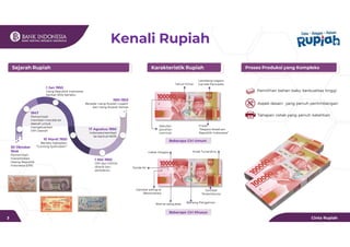 1947
Pemerintah
memberi mandat ke
daerah untuk
mengeluarkan
ORI Daerah
1 Jan 1950
Uang Republik Indonesia
Serikat (RIS) berlaku
10 Maret 1950
Berlaku kebijakan
“Gunting Syafruddin”
1 Mei 1950
ORI dan ORIDA
ditarik dari
peredaran.
17 Agustus 1950
Indonesia kembali
ke bentuk NKRI
1951-1953
Beredar Uang Rupiah Logam
dan Uang Rupiah Kertas
30 Oktober
1946
Pemerintah
menerbitkan
Oeang Republik
Indonesia (ORI)
Sejarah Rupiah
Kenali Rupiah
Aspek desain yang penuh pertimbangan
Pemilihan bahan baku berkualitas tinggi
Tahapan cetak yang penuh ketelitian
Cinta Rupiah
3
Lambang negara
Garuda Pancasila
Tahun Emisi
Frasa
“Negara Kesatuan
Republik Indonesia”
Sebutan
pecahan
nominal
Karakteristik Rupiah
Beberapa Ciri Umum
Gambar saling isi
(Rectoverso)
Tanda Air
Cetak Intaglio
Warna uang jelas
Kode Tunanetra
Benang Pengaman
Gambar
Tersembunyi
Beberapa Ciri Khusus
Proses Produksi yang Kompleks
 