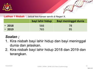 9/10/2020 12
ILKKM ; DPMH ; MHBE 2013 Basic Epidemiology
bayi lahir hidup Bayi meninggal dunia
• 2018
• 2019
566
765
78
95
Latihan 1 Nisbah ; Jadual kes kanser servik di Negeri X.
Soalan ;
1. Kira nisbah bayi lahir hidup dan bayi meninggal
dunia dan jelaskan.
2. Kira nisbah bayi lahir hidup 2018 dan 2019 dan
terangkan.
 
