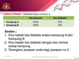 9/10/2020 13
ILKKM ; DPMH ; MHBE 2013 Basic Epidemiology
Kes Normal Kes diabetis
• Kampung A
• Kampung B
1554
2500
233
187
Latihan 2 Nisbah ; Jadual kes dibetis di Daerah X.
Soalan ;
1. Kira nisbah kes diabetis antara kampung A dan
Kampung B
2. Kira nisbah kes diabetis dengan kes normal
setiap kampung.
3. Terangkan jawapan anda bagi jawapan no 2.
 