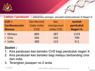9/10/2020 16
ILKKM ; DPMH ; MHBE 2013 Basic Epidemiology
CVD =
Cardiovascular
disease
Kes Normal
tiada risiko
CVD
Kes
mempunyai
risiko CVD
Jumlah
penduduk
Negeri X:
• Melayu
• Cina
• India
866
566
389
287
143
122
1153
709
511
Latihan 1 peratusan ; Jadual kes saringan penyakit kardiovaskular di Negeri X.
Soalan ;
1. Kira peratusan kes berisiko CVD bagi penduduk negeri X.
2. Kira peratusan kes berisiko bagi melayu berbanding cina
dan india.
3. Terangkan jawapan no 2 anda.
 