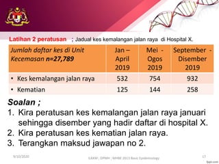 9/10/2020 17
ILKKM ; DPMH ; MHBE 2013 Basic Epidemiology
Jumlah daftar kes di Unit
Kecemasan n=27,789
Jan –
April
2019
Mei -
Ogos
2019
September -
Disember
2019
• Kes kemalangan jalan raya 532 754 932
• Kematian 125 144 258
Latihan 2 peratusan ; Jadual kes kemalangan jalan raya di Hospital X.
Soalan ;
1. Kira peratusan kes kemalangan jalan raya januari
sehingga disember yang hadir daftar di hospital X.
2. Kira peratusan kes kematian jalan raya.
3. Terangkan maksud jawapan no 2.
 
