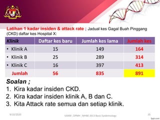9/10/2020 20
ILKKM ; DPMH ; MHBE 2013 Basic Epidemiology
Klinik Daftar kes baru Jumlah kes lama Jumlah kes
• Klinik A 15 149 164
• Klinik B 25 289 314
• Klinik C 16 397 413
Jumlah 56 835 891
Latihan 1 kadar insiden & attack rate ; Jadual kes Gagal Buah Pinggang
(CKD) daftar kes Hospital X:
Soalan ;
1. Kira kadar insiden CKD.
2. Kira kadar insiden klinik A, B dan C.
3. Kita Attack rate semua dan setiap klinik.
 