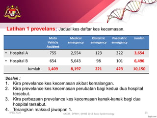 9/10/2020 25
ILKKM ; DPMH ; MHBE 2013 Basic Epidemiology
Moto
Vehicle
Accident
Medical
emergency
Obstetric
emergency
Paediatric
emergency
Jumlah
• Hospital A 755 2,554 123 322 3,654
• Hospital B 654 5,643 98 101 6,496
Jumlah 1,409 8,197 221 423 10,150
Latihan 1 prevelans; Jadual kes daftar kes kecemasan.
Soalan ;
1. Kira prevelance kes kecemasan akibat kemalangan.
2. Kira prevelance kes kecemasan perubatan bagi kedua dua hospital
tersebut.
3. Kira perbezaan prevelance kes kecemasan kanak-kanak bagi dua
hospital tersebut.
4. Terangkan maksud jawapan 1.
 