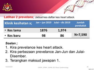 9/10/2020 26
ILKKM ; DPMH ; MHBE 2013 Basic Epidemiology
Klinik kesihatan x; Jan – jun 2019 Julai – dis 2019 Jumlah
penduduk
• Kes lama 1876 1,974
N=7,590
• Kes baru 98 86
Latihan 2 prevelans; Jadual kes daftar kes heart attack.
Soalan ;
1. Kira prevelance kes heart attack.
2. Kira perbezaan prevelance Jan-Jun dan Julai-
Disember.
3. Terangkan maksud jawapan 1.
 