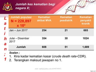 emel : njtnkj@yahoo.com (0199739587)
Jumlah populasi
N = 228,897
x 10³
Kematian
akibat MVA
Kematian
peadiatrik
Kematian
penyakit
kronik
Jan – Jun 2017 254 21 665
Julai – Disember
2017
354 30 1024
Jumlah 608 51 1,689
L
a
t
i
h
a
n
;
1
Soalan ;
1. Kira kadar kematian kasar (crude death rate-CDR).
2. Terangkan maksud jawapan no 1.
Jumlah kes kematian bagi
negara X;
 