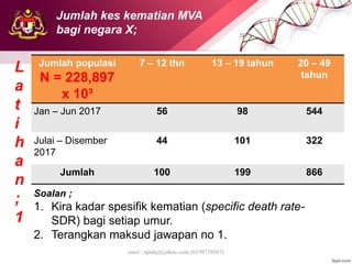 emel : njtnkj@yahoo.com (0199739587)
Jumlah populasi
N = 228,897
x 10³
7 – 12 thn 13 – 19 tahun 20 – 49
tahun
Jan – Jun 2017 56 98 544
Julai – Disember
2017
44 101 322
Jumlah 100 199 866
L
a
t
i
h
a
n
;
1
Soalan ;
1. Kira kadar spesifik kematian (specific death rate-
SDR) bagi setiap umur.
2. Terangkan maksud jawapan no 1.
Jumlah kes kematian MVA
bagi negara X;
 