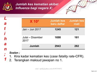 emel : njtnkj@yahoo.com (0199739587)
X 10² Jumlah kes
baru daftar
Jumlah kes
mati
Jan – Jun 2017 1245 121
Julai – Disember
2017
1698 161
Jumlah 2943 282
L
a
t
i
h
a
n
;
1
Soalan ;
1. Kira kadar kematian kes (case fatality rate-CFR).
2. Terangkan maksud jawapan no 1.
Jumlah kes kematian akibat
Influenza bagi negara X;
 