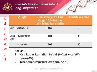 emel : njtnkj@yahoo.com (0199739587)
X 10³ Jumlah bayi 29 hari
shgga 12 bulan dan
lahir hidup baru daftar
Jumlah kes mati
Jan – Jun 2017 353 7
Julai – Disember
2017
456 9
Jumlah 809 16
L
a
t
i
h
a
n
;
1
Soalan ;
1. Kira kadar kematian infant (infant mortality
rate-IMR).
2. Terangkan maksud jawapan no 1.
Jumlah kes kematian infant
bagi negara X;
 