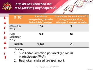 emel : njtnkj@yahoo.com (0199739587)
X 10³ Jumlah ibu
mengandung bersalin
hidup lebih 1minggu
Jumlah kes ibu mati antara 28
minggu mengandung
sehingga 1 minggu bersalin
Jan – Jun
2017
656 9
Julai –
Disember
2017
762 12
Jumlah 1,148 21
L
a
t
i
h
a
n
;
1
Soalan ;
1. Kira kadar kematian perinatal (perinatal
mortality rate-PMR).
2. Terangkan maksud jawapan no 1.
Jumlah kes kematian ibu
mengandung bagi negara X;
 