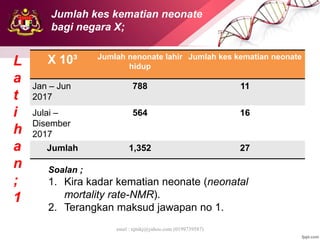 emel : njtnkj@yahoo.com (0199739587)
X 10³ Jumlah nenonate lahir
hidup
Jumlah kes kematian neonate
Jan – Jun
2017
788 11
Julai –
Disember
2017
564 16
Jumlah 1,352 27
L
a
t
i
h
a
n
;
1
Soalan ;
1. Kira kadar kematian neonate (neonatal
mortality rate-NMR).
2. Terangkan maksud jawapan no 1.
Jumlah kes kematian neonate
bagi negara X;
 