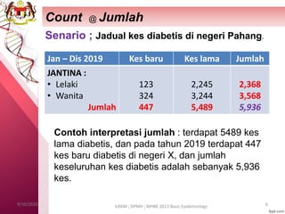 Count @ Jumlah
9/10/2020 6
ILKKM ; DPMH ; MHBE 2013 Basic Epidemiology
Jan – Dis 2019 Kes baru Kes lama Jumlah
JANTINA :
• Lelaki
• Wanita
Jumlah
123
324
447
2,245
3,244
5,489
2,368
3,568
5,936
Senario ; Jadual kes diabetis di negeri Pahang.
Contoh interpretasi jumlah : terdapat 5489 kes
lama diabetis, dan pada tahun 2019 terdapat 447
kes baru diabetis di negeri X, dan jumlah
keseluruhan kes diabetis adalah sebanyak 5,936
kes.
 